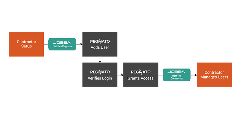 How Jobba and Pegnato Work